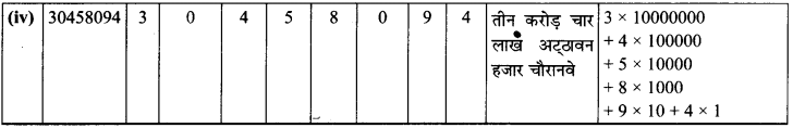 MP Board Class 6th Maths Solutions Chapter 1 अपनी संख्याओं की जानकारी Intext Questions 1d.1.1
