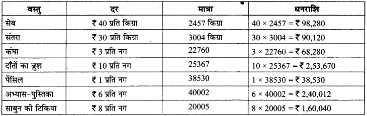MP Board Class 6th Maths Solutions Chapter 1 अपनी संख्याओं की जानकारी Ex 1.1 image 6