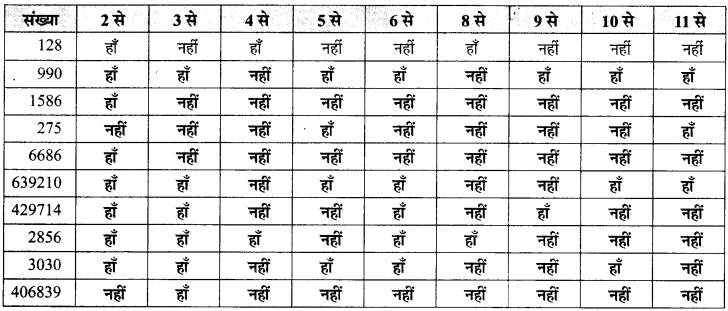 MP Board Class 6th Maths Solutions Chapter 3 संख्याओं के साथ खेलना Ex 3.3 image 1