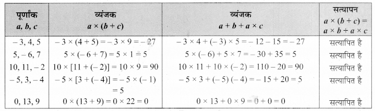 MP Board Class 7th Maths Solutions Chapter 1 पूर्णांक Ex 1.2 