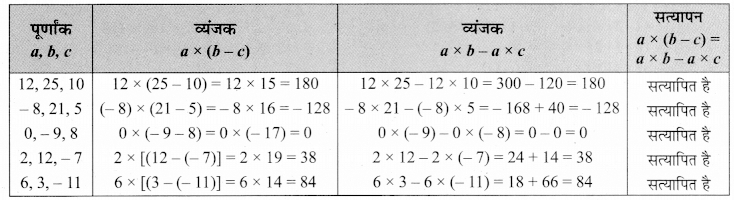 MP Board Class 7th Maths Solutions Chapter 1 पूर्णांक Ex 1.2 