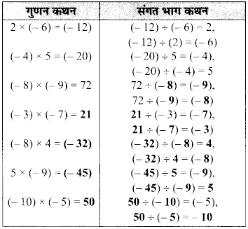 MP Board Class 7th Maths Solutions Chapter 1 पूर्णांक Ex 1.3 