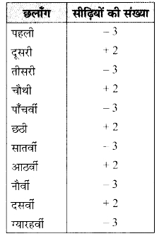 MP Board Class 7th Maths Solutions Chapter 1 पूर्णांक Ex 1.1 1