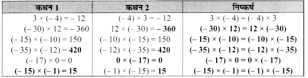 MP Board Class 7th Maths Solutions Chapter 1 पूर्णांक Ex 1.2 