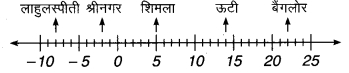 MP Board Class 7th Maths Solutions Chapter 1 पूर्णांक Ex 1.1 1