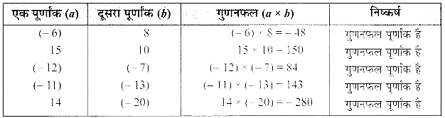 MP Board Class 7th Maths Solutions Chapter 1 पूर्णांक Ex 1.2 