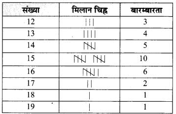 MP Board Class 7th Maths Solutions Chapter 3 आँकड़ो का प्रबंधन Ex 3.1 12