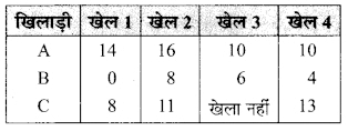 MP Board Class 7th Maths Solutions Chapter 3 आँकड़ो का प्रबंधन Ex 3.1 5