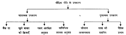 NCERT Solutions for Class 12 Macroeconomics Chapter 3 Money and Banking (Hindi Medium) 12