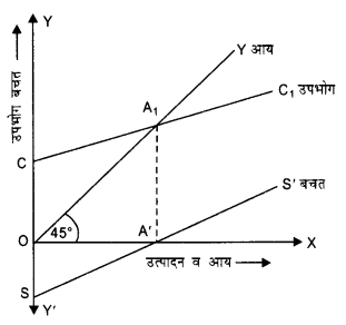 NCERT Solutions for Class 12 Macroeconomics Chapter 4 Income Determination (Hindi Medium) 4