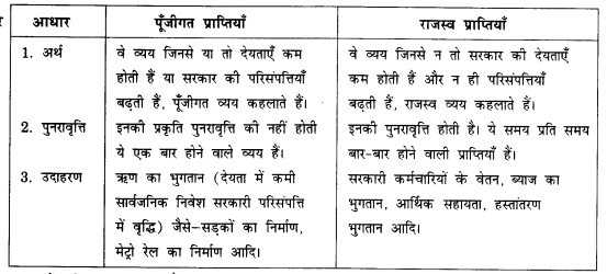 NCERT Solutions for Class 12 Macroeconomics Chapter 5 Government Budget and Economy (Hindi Medium) saq 6