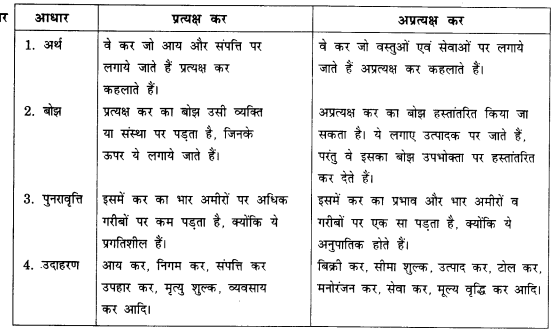 NCERT Solutions for Class 12 Macroeconomics Chapter 5 Government Budget and Economy (Hindi Medium) saq 7