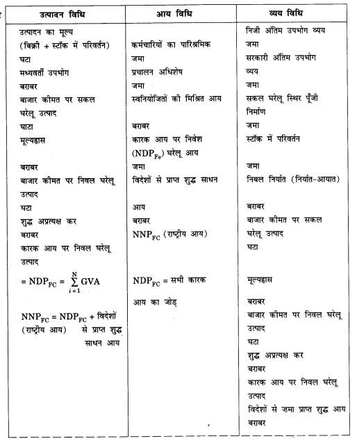 NCERT Solutions for Class 12 Macroeconomics Chapter 2 National Income Accounting (Hindi Medium) 5