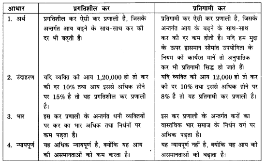 NCERT Solutions for Class 12 Macroeconomics Chapter 5 Government Budget and Economy (Hindi Medium) hots 7
