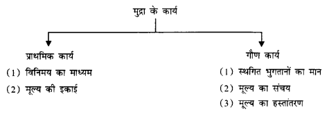 NCERT Solutions for Class 12 Macroeconomics Chapter 3 Money and Banking (Hindi Medium) 2