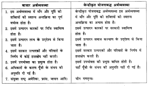 NCERT Solutions for Class 12 Microeconomics Chapter 1 Introduction (Hindi Medium) 5