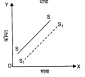 NCERT Solutions for Class 12 Microeconomics Chapter 4 Theory of Firm Under Perfect Competition (Hindi Medium) 17