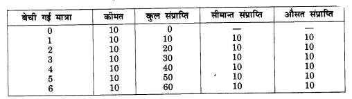 NCERT Solutions for Class 12 Microeconomics Chapter 4 Theory of Firm Under Perfect Competition (Hindi Medium) 19.1