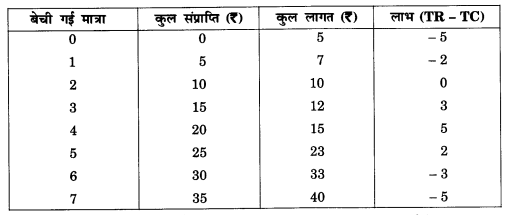 NCERT Solutions for Class 12 Microeconomics Chapter 4 Theory of Firm Under Perfect Competition (Hindi Medium) 20.1