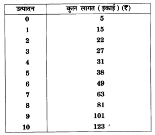 NCERT Solutions for Class 12 Microeconomics Chapter 4 Theory of Firm Under Perfect Competition (Hindi Medium) 21