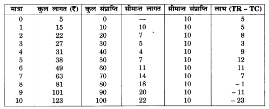 NCERT Solutions for Class 12 Microeconomics Chapter 4 Theory of Firm Under Perfect Competition (Hindi Medium) 21.1