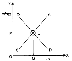 NCERT Solutions for Class 12 Microeconomics Chapter 5 Market Competition (Hindi Medium) 5
