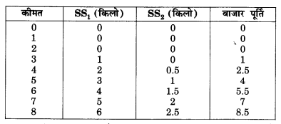 NCERT Solutions for Class 12 Microeconomics Chapter 4 Theory of Firm Under Perfect Competition (Hindi Medium) 23.1