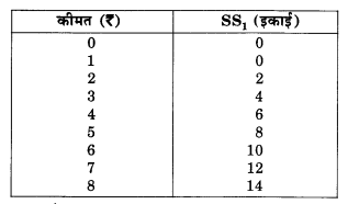 NCERT Solutions for Class 12 Microeconomics Chapter 4 Theory of Firm Under Perfect Competition (Hindi Medium) 24
