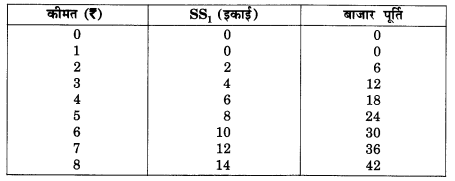 NCERT Solutions for Class 12 Microeconomics Chapter 4 Theory of Firm Under Perfect Competition (Hindi Medium) 24.1