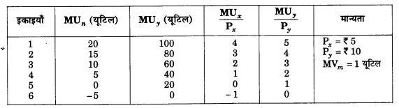 NCERT Solutions for Class 12 Microeconomics Chapter 2 Theory of Consumer Behavior (Hindi Medium) 1.2