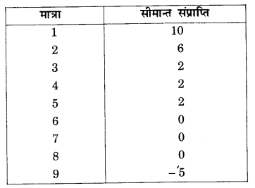NCERT Solutions for Class 12 Microeconomics Chapter 6 Non Competitive Markets (Hindi Medium) 2