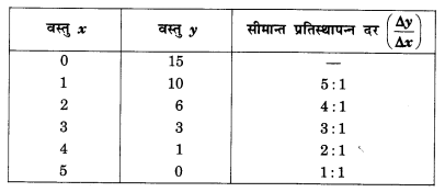 NCERT Solutions for Class 12 Microeconomics Chapter 2 Theory of Consumer Behavior (Hindi Medium) 5