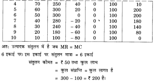 NCERT Solutions for Class 12 Microeconomics Chapter 6 Non Competitive Markets (Hindi Medium) 4.2