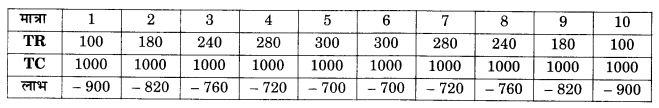 NCERT Solutions for Class 12 Microeconomics Chapter 6 Non Competitive Markets (Hindi Medium) 4.3