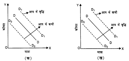 NCERT Solutions for Class 12 Microeconomics Chapter 2 Theory of Consumer Behavior (Hindi Medium) 8.3