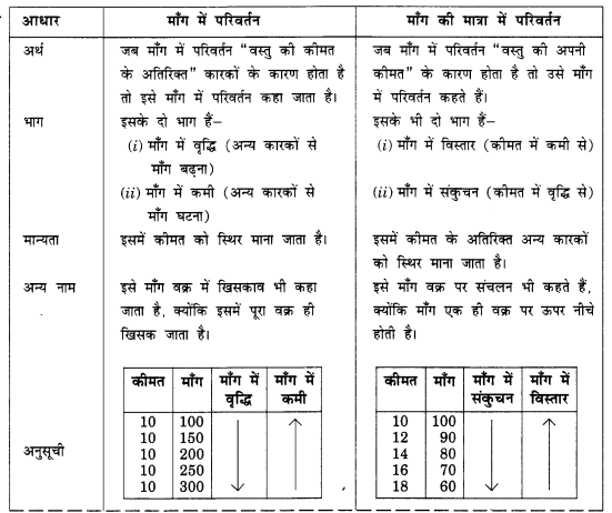 NCERT Solutions for Class 12 Microeconomics Chapter 2 Theory of Consumer Behavior (Hindi Medium) 10