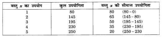 NCERT Solutions for Class 12 Microeconomics Chapter 2 Theory of Consumer Behavior (Hindi Medium) snq 1.1