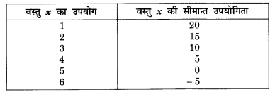 NCERT Solutions for Class 12 Microeconomics Chapter 2 Theory of Consumer Behavior (Hindi Medium) snq 2