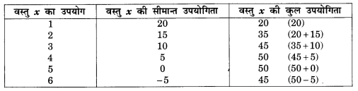 NCERT Solutions for Class 12 Microeconomics Chapter 2 Theory of Consumer Behavior (Hindi Medium) snq 2.1
