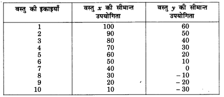 NCERT Solutions for Class 12 Microeconomics Chapter 2 Theory of Consumer Behavior (Hindi Medium) snq 5