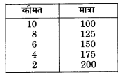 NCERT Solutions for Class 12 Microeconomics Chapter 2 Theory of Consumer Behavior (Hindi Medium) snq 20