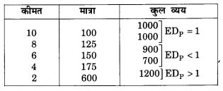 NCERT Solutions for Class 12 Microeconomics Chapter 2 Theory of Consumer Behavior (Hindi Medium) snq 20.1