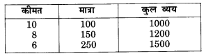 NCERT Solutions for Class 12 Microeconomics Chapter 2 Theory of Consumer Behavior (Hindi Medium) snq 22