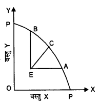 NCERT Solutions for Class 12 Microeconomics Chapter 1 Introduction (Hindi Medium) vbq 5