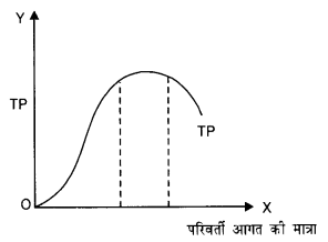 NCERT Solutions for Class 12 Microeconomics Chapter 3 Production and Costs (Hindi Medium) 5