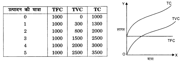 NCERT Solutions for Class 12 Microeconomics Chapter 3 Production and Costs (Hindi Medium) 13