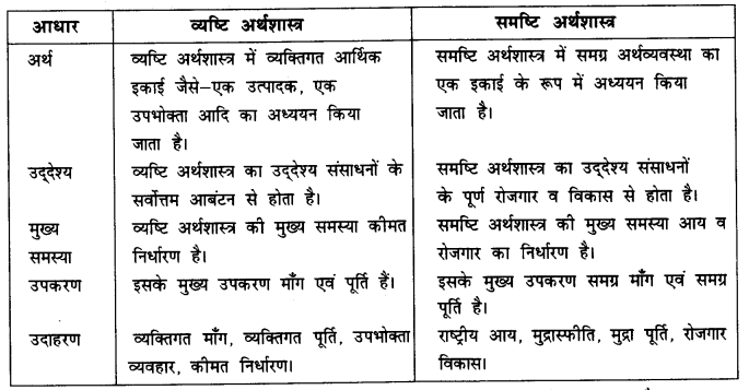 NCERT Solutions for Class 12 Microeconomics Chapter 1 Introduction (Hindi Medium) saq 5