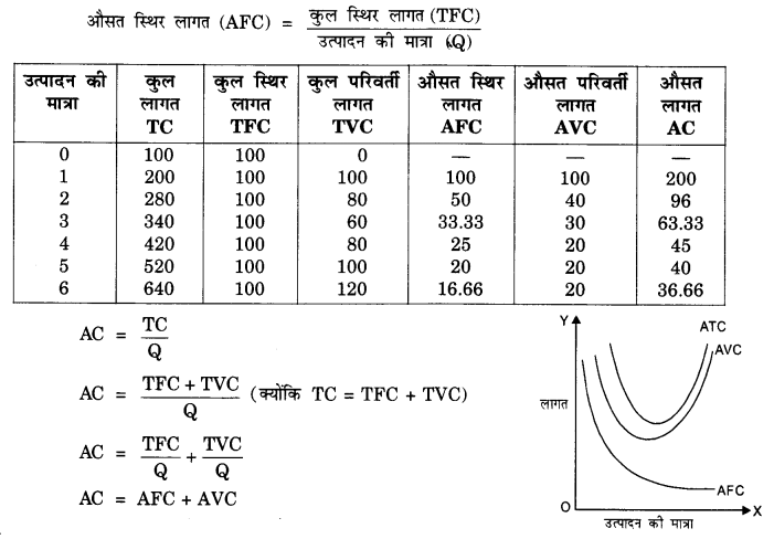 NCERT Solutions for Class 12 Microeconomics Chapter 3 Production and Costs (Hindi Medium) 14.1
