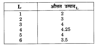NCERT Solutions for Class 12 Microeconomics Chapter 3 Production and Costs (Hindi Medium) 23
