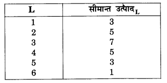 NCERT Solutions for Class 12 Microeconomics Chapter 3 Production and Costs (Hindi Medium) 24